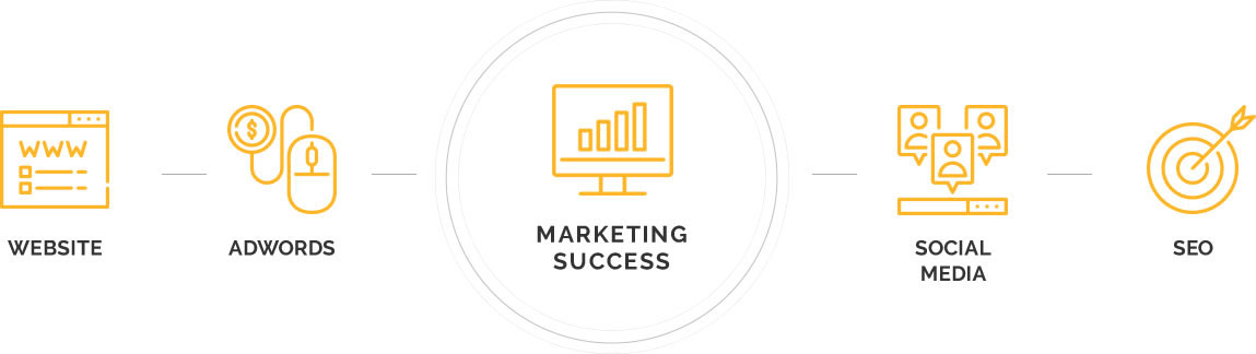 marketing-success-website-adwords-social-media-seo